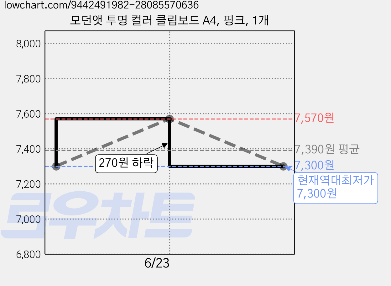모던앳 투명 컬러 클립보드 A4, 핑크, 1개 가격 변동 차트, 현재가 7,300원, 역대최저가