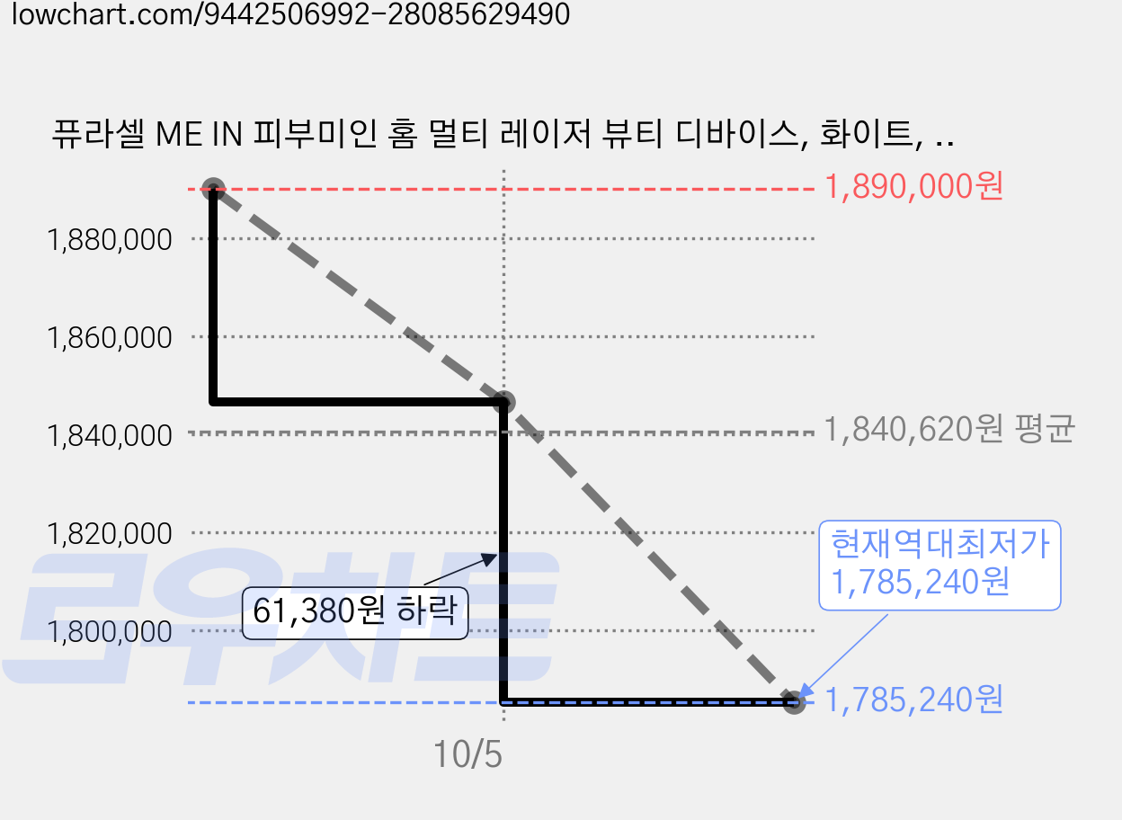 퓨라셀 ME IN 피부미인 홈 멀티 레이저 뷰티 디바이스, 화이트, FX-2000 가격 변동 차트, 현재가 1,785,240원, 역대최저가