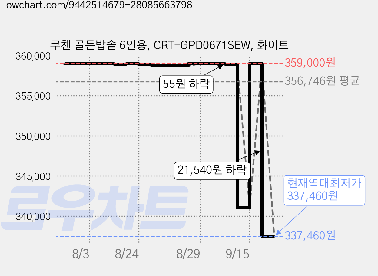 쿠첸 골든밥솥 6인용, CRT-GPD0671SEW, 화이트 가격 변동 차트, 현재가 337,460원, 역대최저가