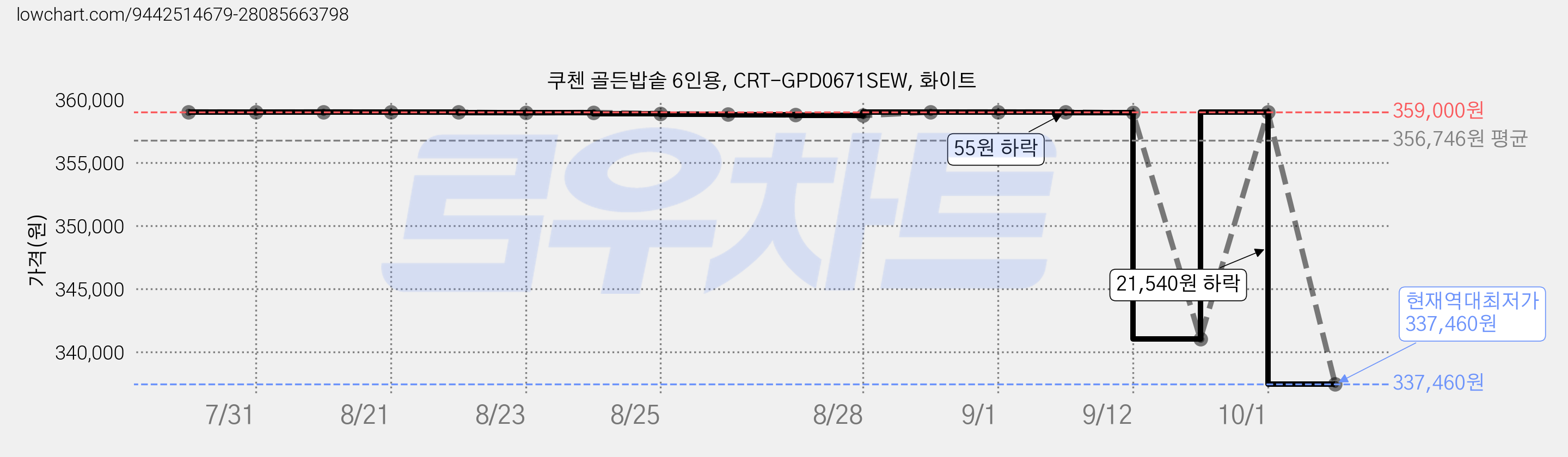 쿠첸 골든밥솥 6인용, CRT-GPD0671SEW, 화이트 가격 변동 차트, 현재가 337,460원, 역대최저가