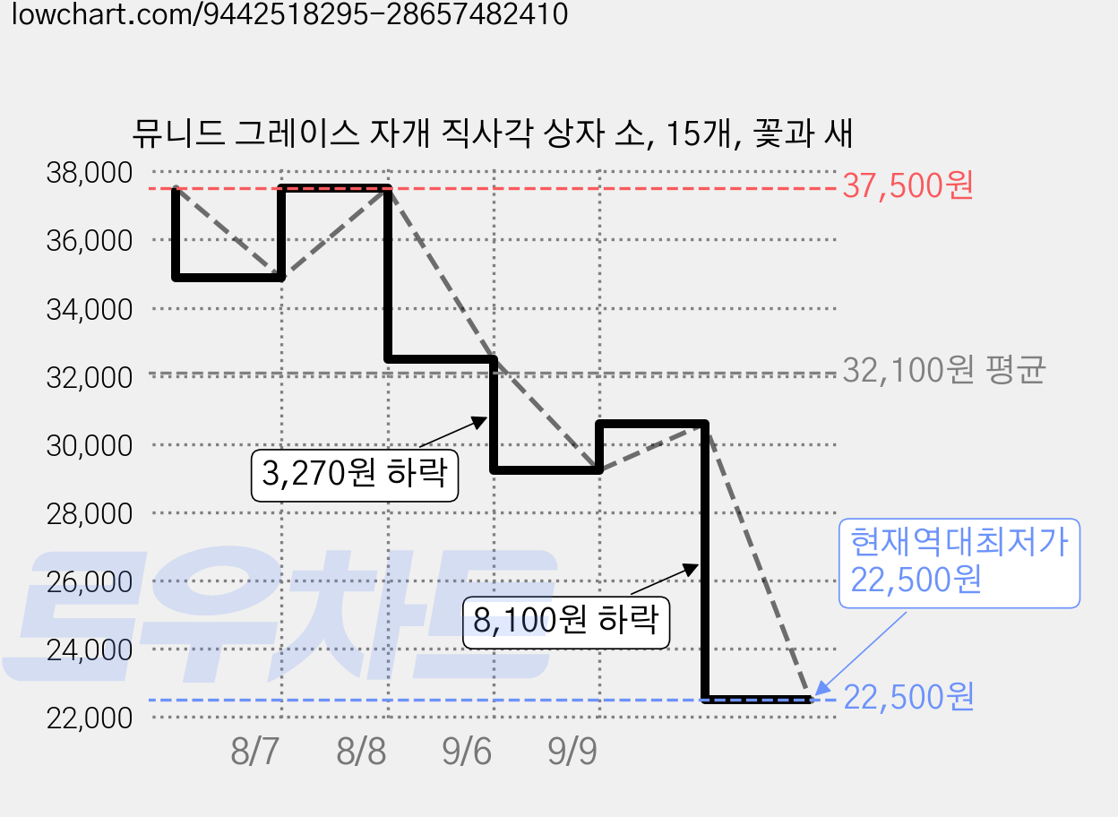 뮤니드 그레이스 자개 직사각 상자 소, 15개, 꽃과 새 가격 변동 차트, 현재가 22,500원, 역대최저가