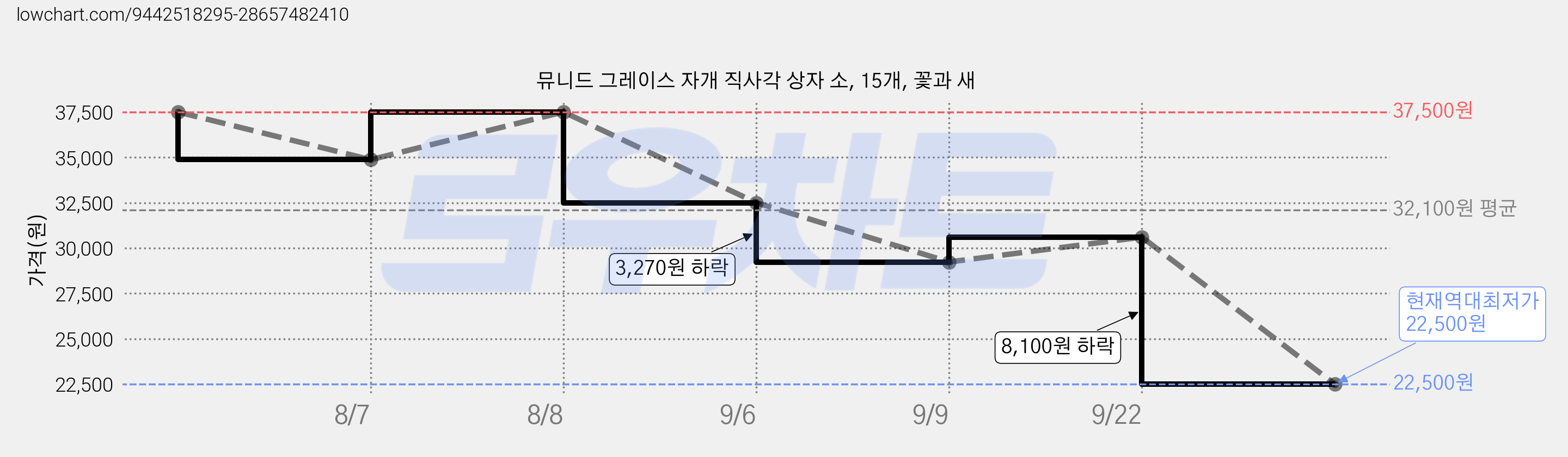 뮤니드 그레이스 자개 직사각 상자 소, 15개, 꽃과 새 가격 변동 차트, 현재가 22,500원, 역대최저가