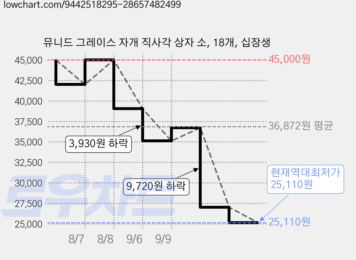 뮤니드 그레이스 자개 직사각 상자 소, 18개, 십장생 가격 변동 차트, 현재가 25,110원, 역대최저가