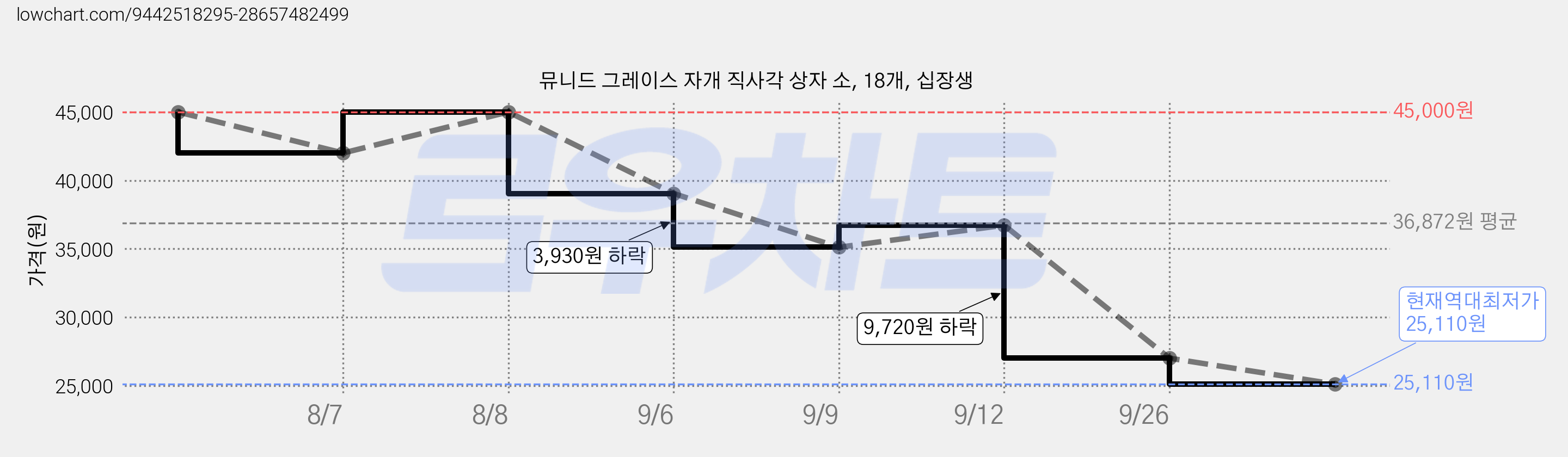 뮤니드 그레이스 자개 직사각 상자 소, 18개, 십장생 가격 변동 차트, 현재가 25,110원, 역대최저가