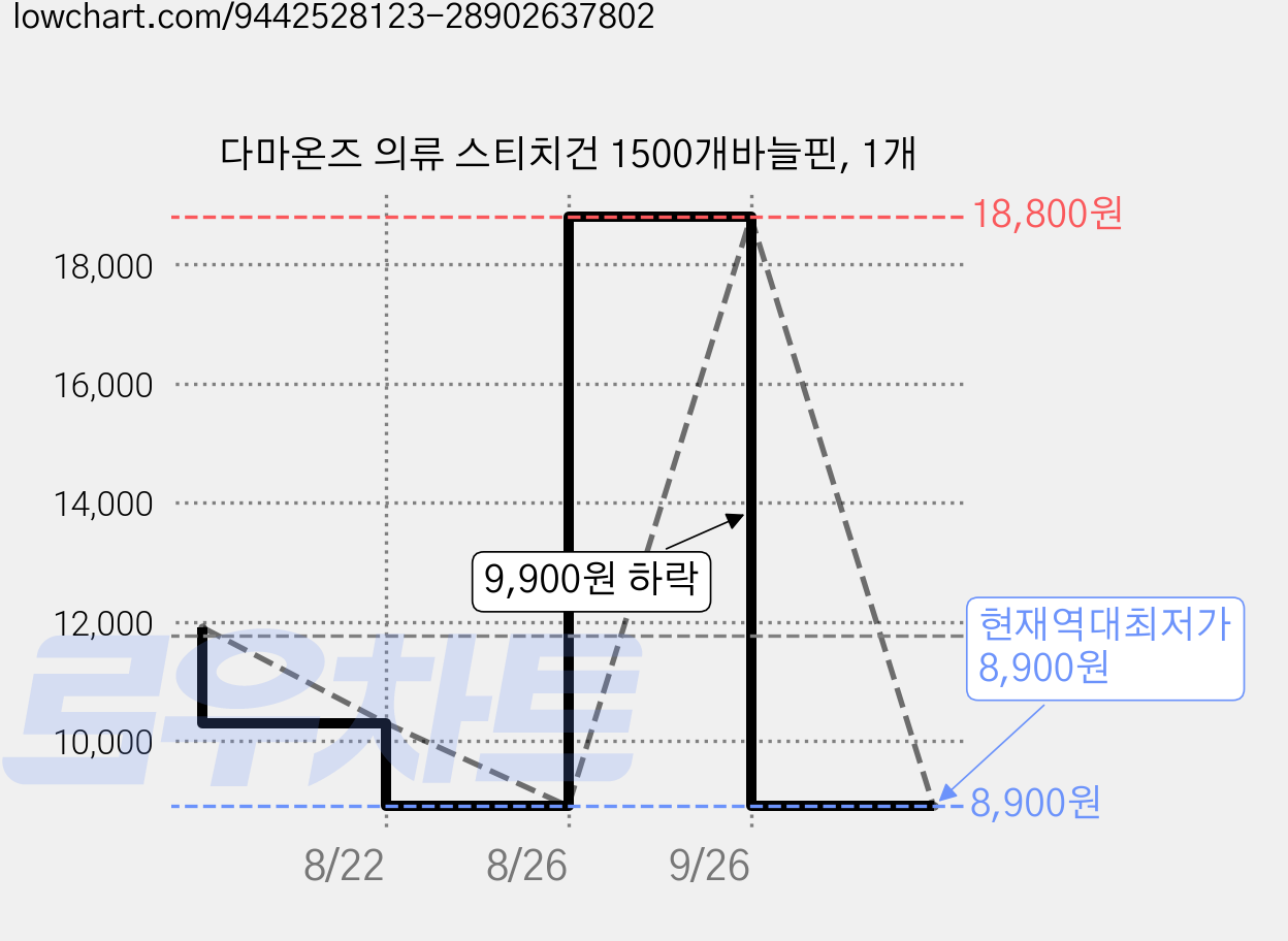 다마온즈 의류 스티치건 1500개바늘핀, 1개 가격 변동 차트, 현재가 8,900원, 역대최저가