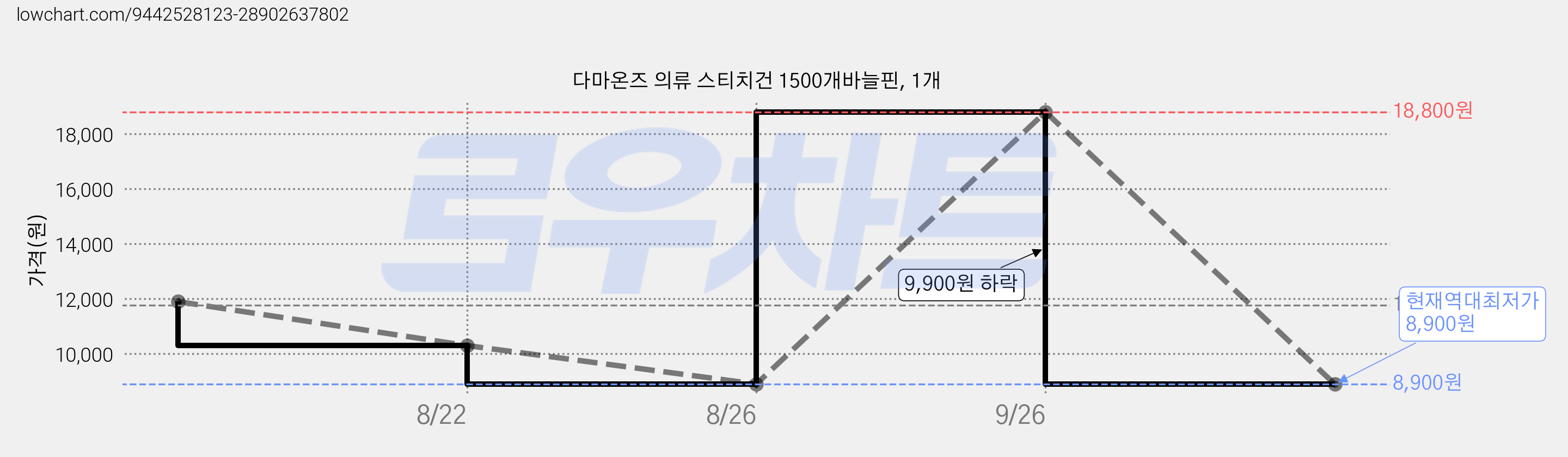 다마온즈 의류 스티치건 1500개바늘핀, 1개 가격 변동 차트, 현재가 8,900원, 역대최저가