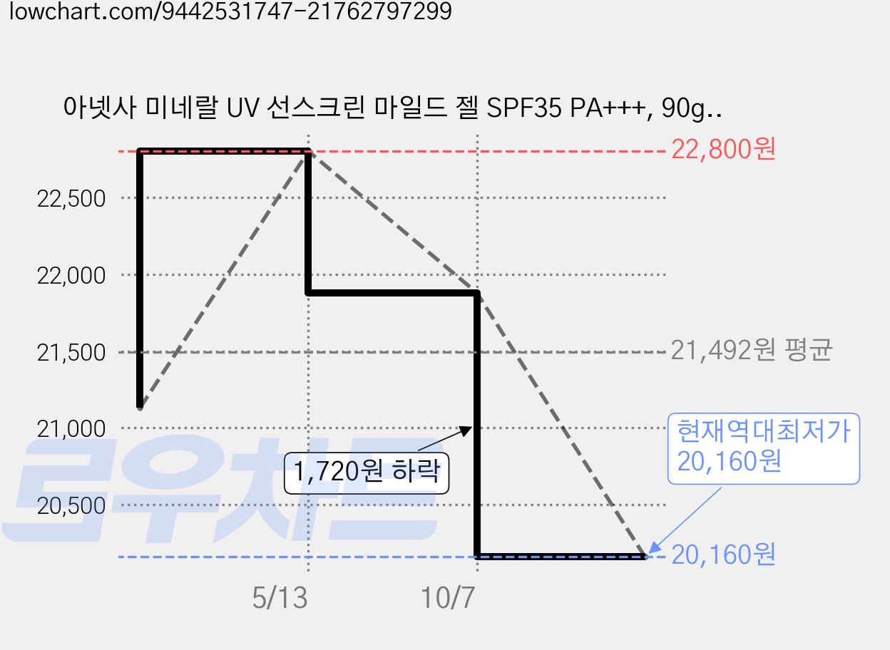 아넷사 미네랄 UV 선스크린 마일드 젤 SPF35 PA+++, 90g, 1개 가격 변동 차트, 현재가 20,160원, 역대최저가