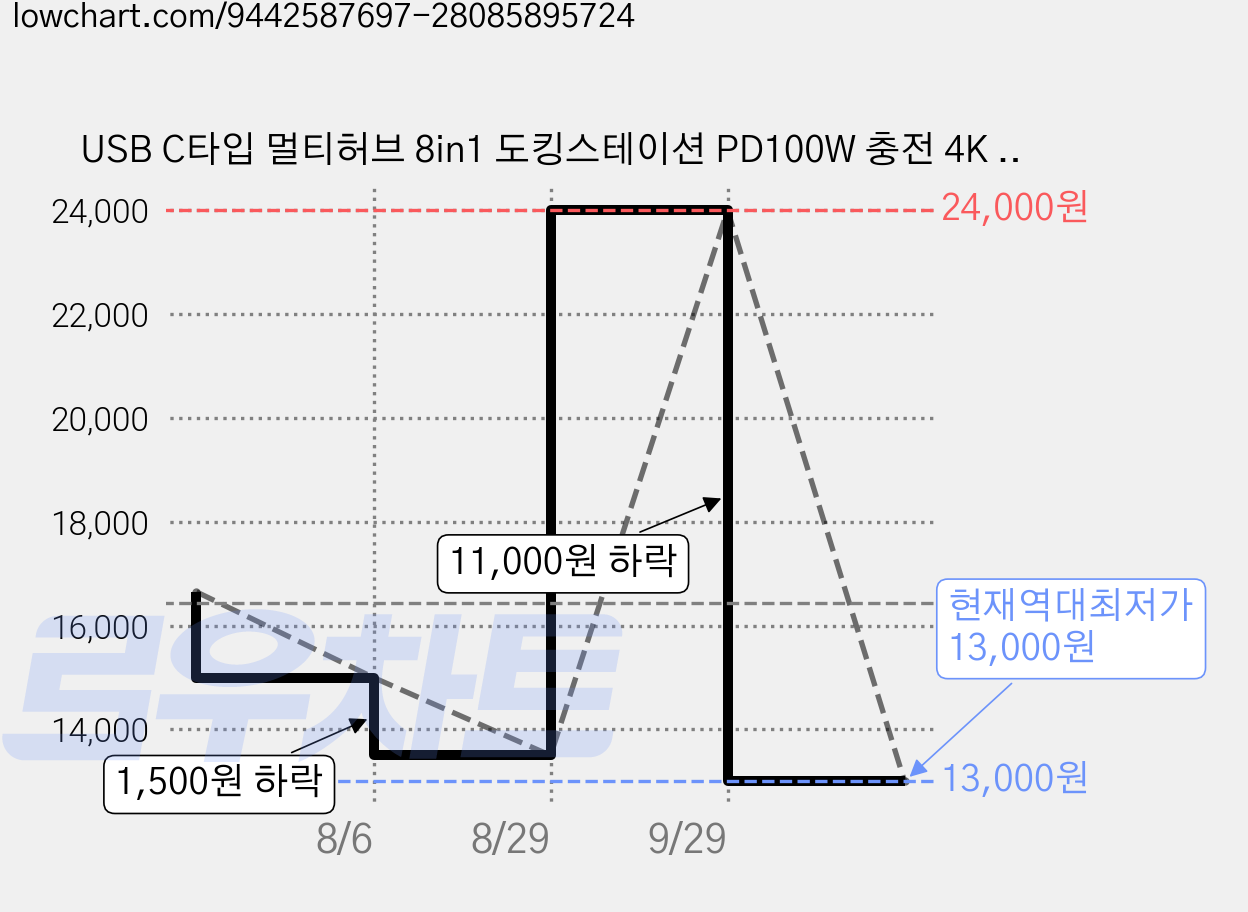 USB C타입 멀티허브 8in1 도킹스테이션 PD100W 충전 4K HDMI SD TF 카드 리더 맥북 노트북 확장 허브, 은흑색, 1개 가격 변동 차트, 현재가 13,000원, 역대최저가
