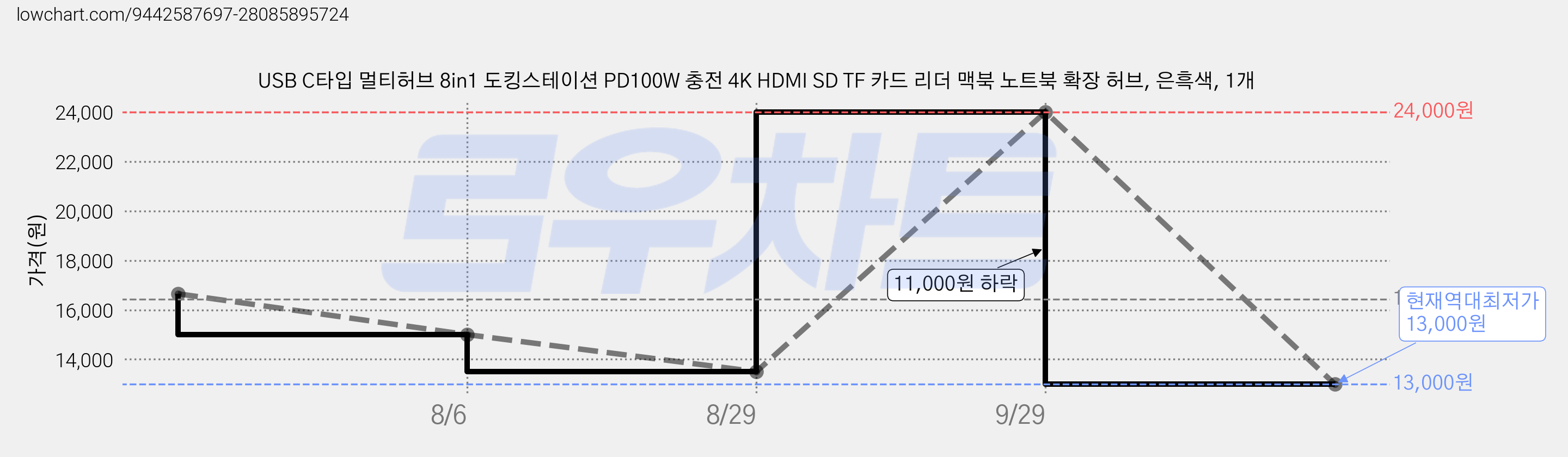 USB C타입 멀티허브 8in1 도킹스테이션 PD100W 충전 4K HDMI SD TF 카드 리더 맥북 노트북 확장 허브, 은흑색, 1개 가격 변동 차트, 현재가 13,000원, 역대최저가