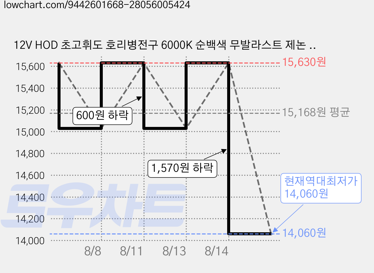 12V HOD 초고휘도 호리병전구 6000K 순백색 무발라스트 제논 할로겐 플러그앤플레이, 2개, H1 가격 변동 차트, 현재가 14,060원, 역대최저가