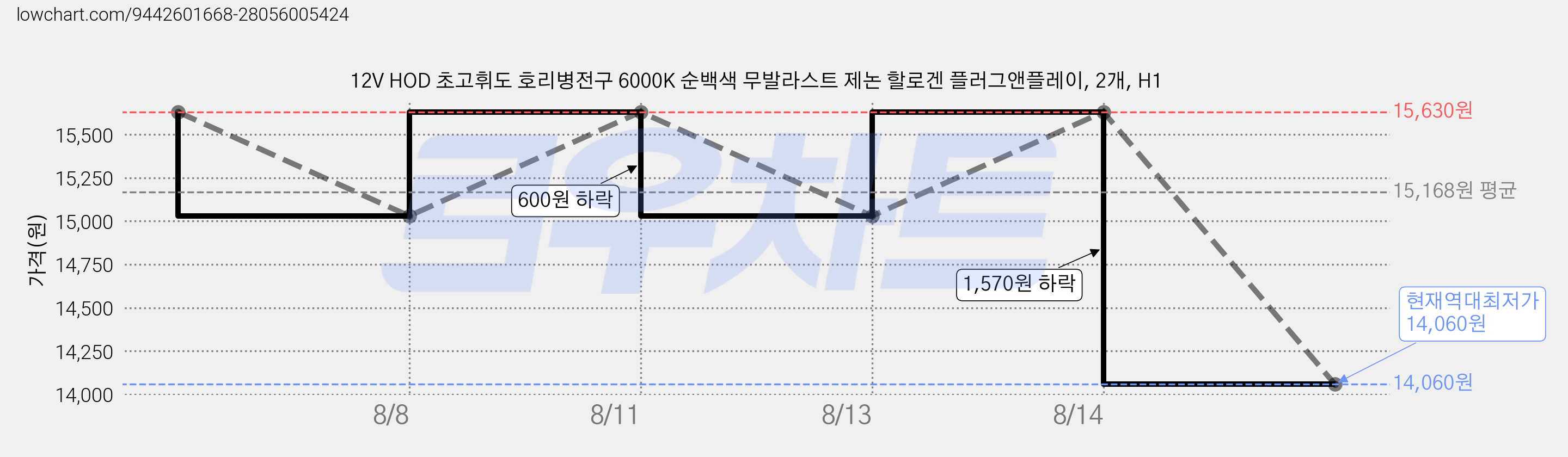 12V HOD 초고휘도 호리병전구 6000K 순백색 무발라스트 제논 할로겐 플러그앤플레이, 2개, H1 가격 변동 차트, 현재가 14,060원, 역대최저가