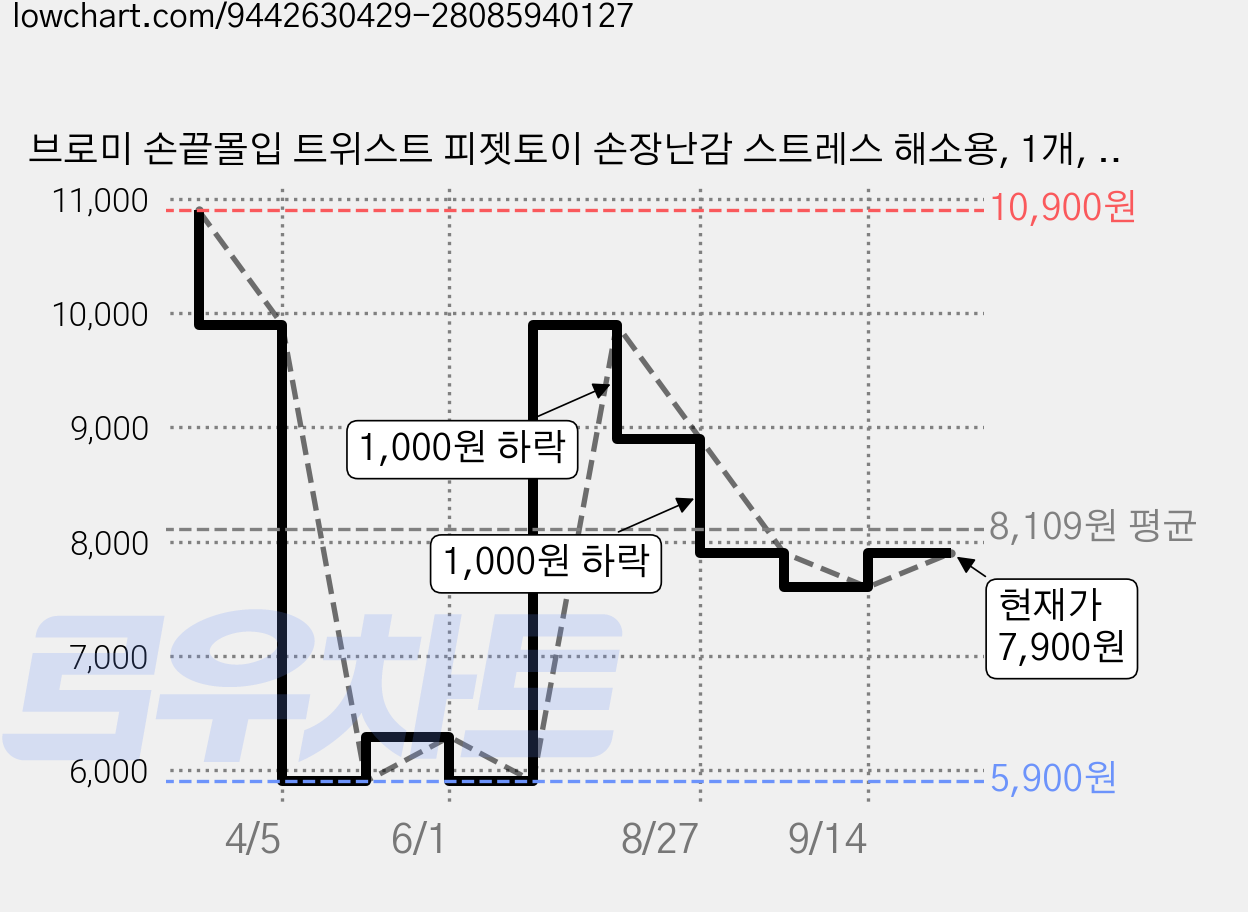 브로미 손끝몰입 트위스트 피젯토이 손장난감 스트레스 해소용, 1개, 레인보우 가격 변동 차트, 현재가 7,900원, 관측 최저가 5,900원