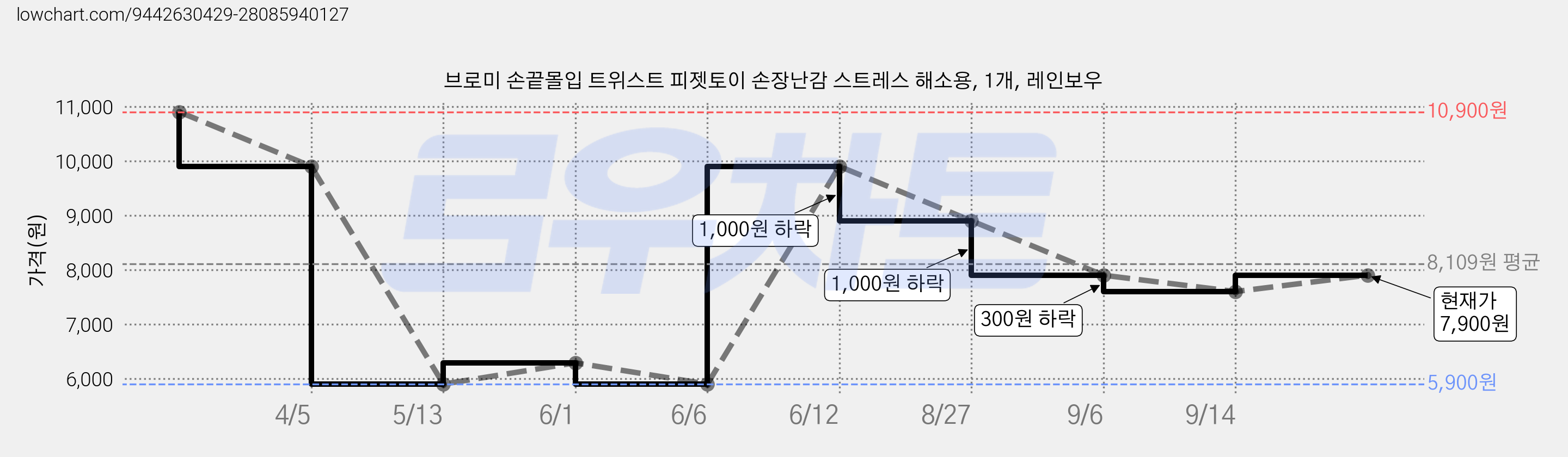 브로미 손끝몰입 트위스트 피젯토이 손장난감 스트레스 해소용, 1개, 레인보우 가격 변동 차트, 현재가 7,900원, 관측 최저가 5,900원