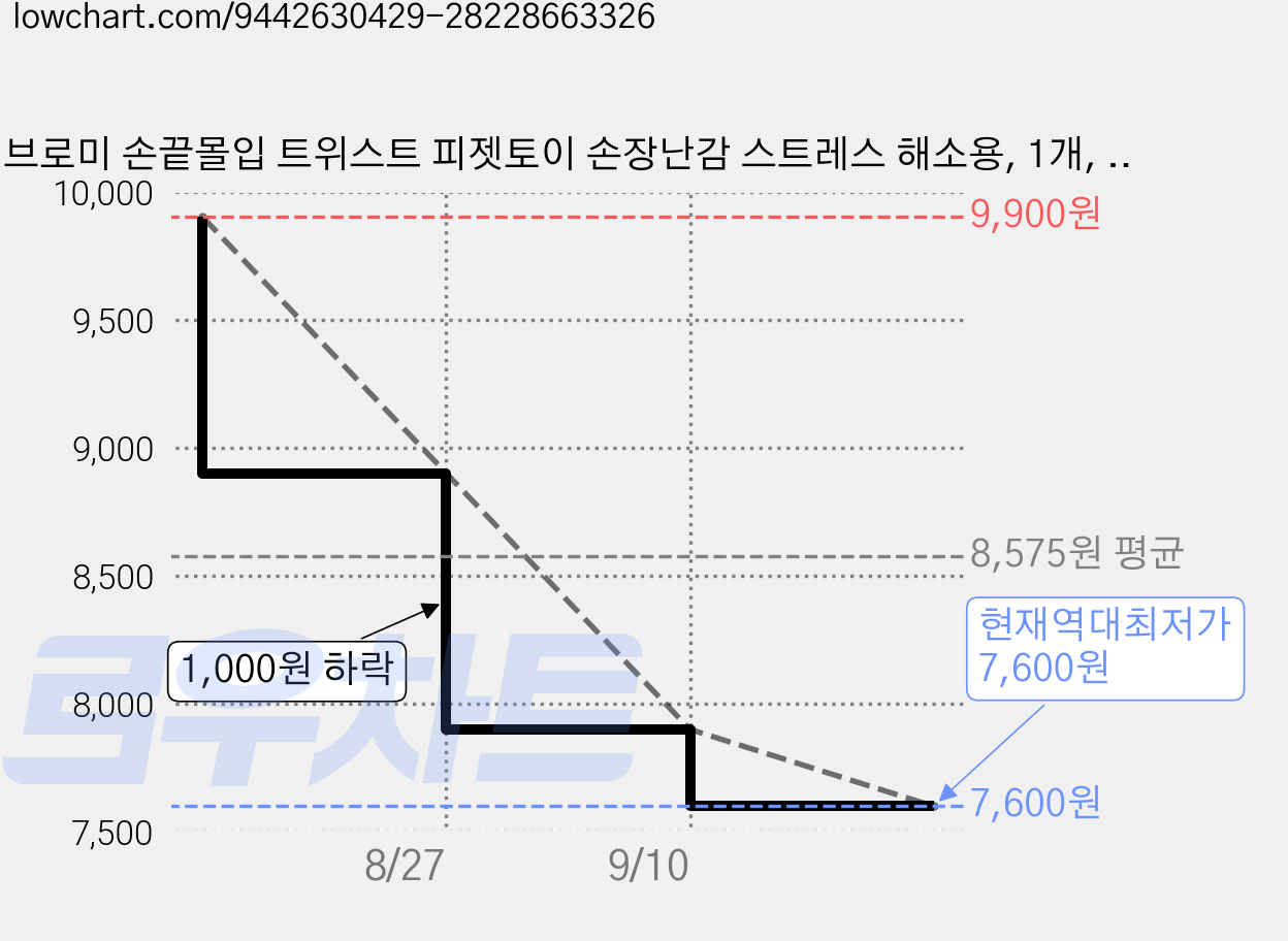 브로미 손끝몰입 트위스트 피젯토이 손장난감 스트레스 해소용, 1개, 화이트 가격 변동 차트, 현재가 7,600원, 역대최저가