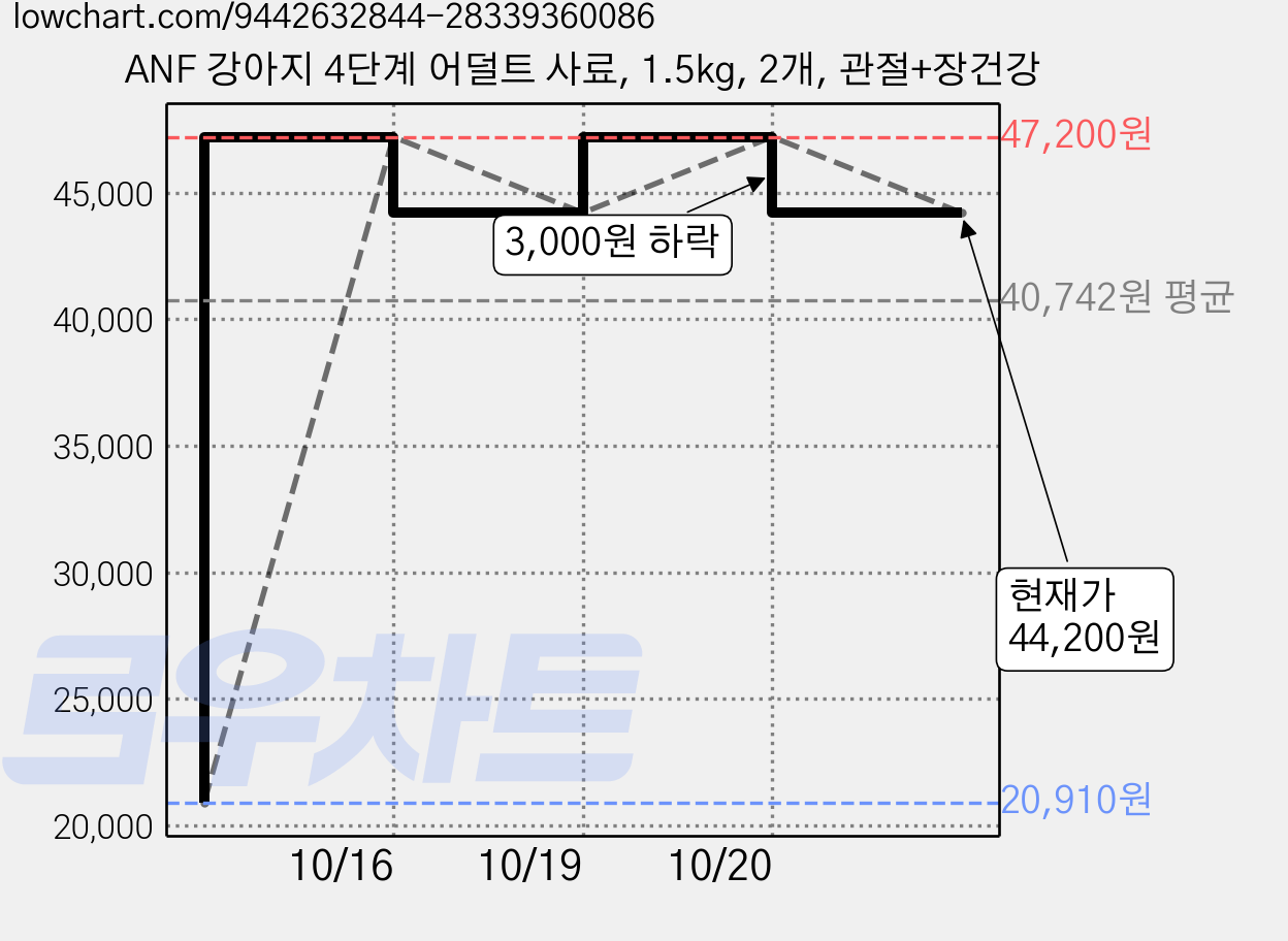 ANF 강아지 4단계 어덜트 사료, 1.5kg, 2개, 관절+장건강 가격 변동 차트, 현재가 44,200원, 관측 최저가 20,910원