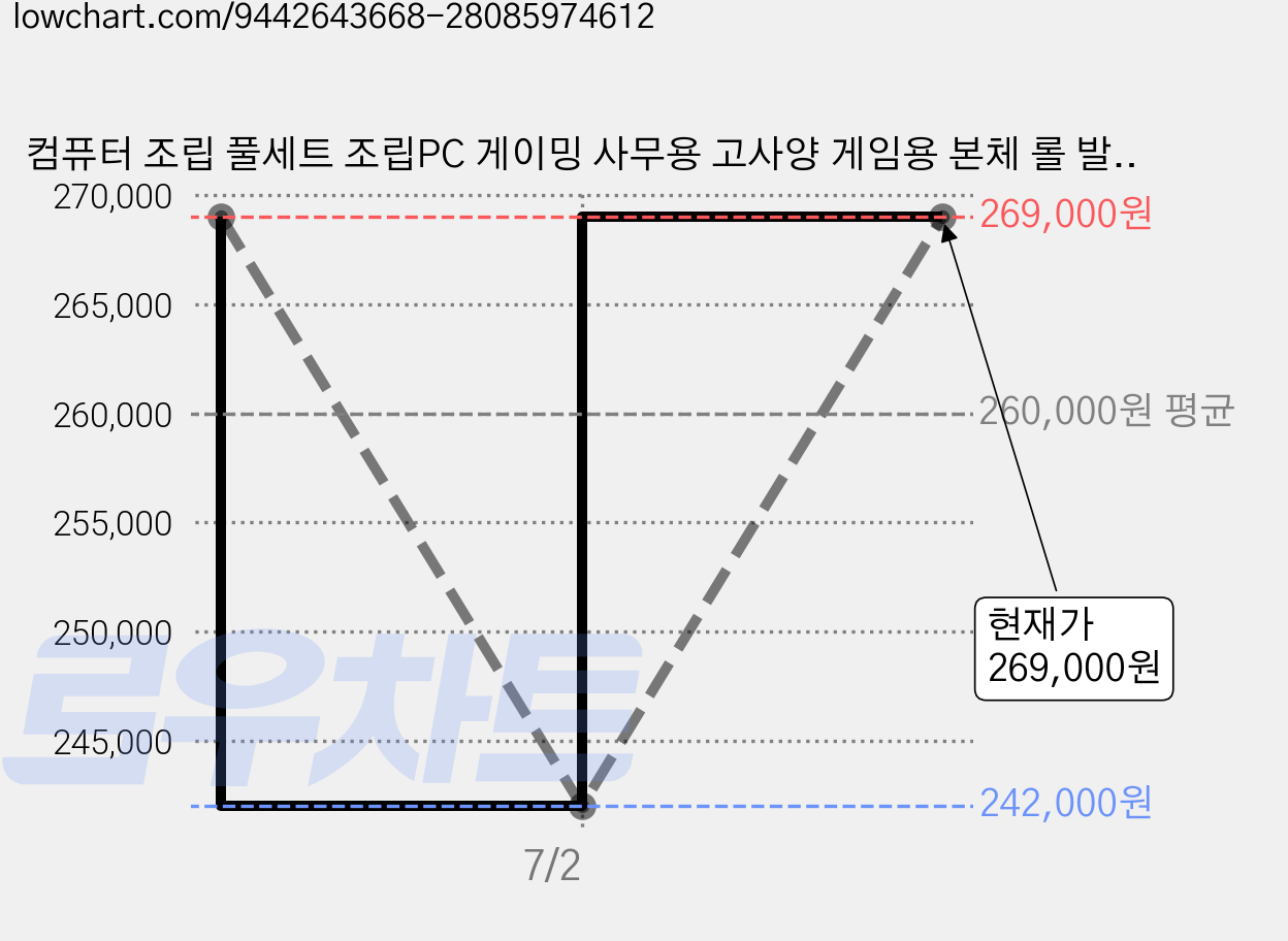 컴퓨터 조립 풀세트 조립PC 게이밍 사무용 고사양 게임용 본체 롤 발로란트 오버워치 배틀그라운드 메이플 피파 로블록스 스타크래프트 마인크래프트 컴퓨터본체 우쓰, 0번 사무용 본체, WIN11 Pro, 256GB, 8GB, 0번 사무용 본체 가격 변동 차트, 현재가 269,000원, 관측 최저가 242,000원