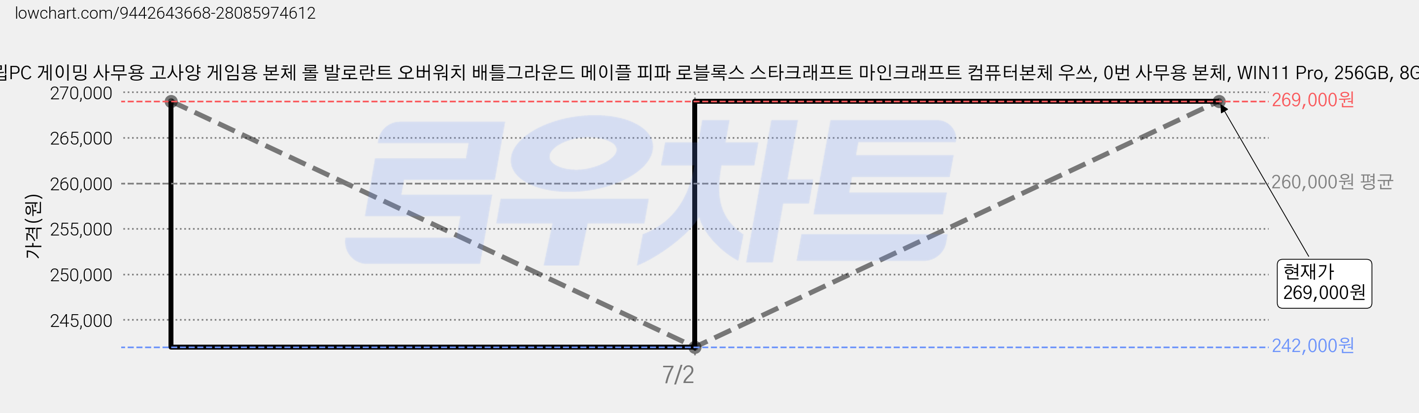 컴퓨터 조립 풀세트 조립PC 게이밍 사무용 고사양 게임용 본체 롤 발로란트 오버워치 배틀그라운드 메이플 피파 로블록스 스타크래프트 마인크래프트 컴퓨터본체 우쓰, 0번 사무용 본체, WIN11 Pro, 256GB, 8GB, 0번 사무용 본체 가격 변동 차트, 현재가 269,000원, 관측 최저가 242,000원