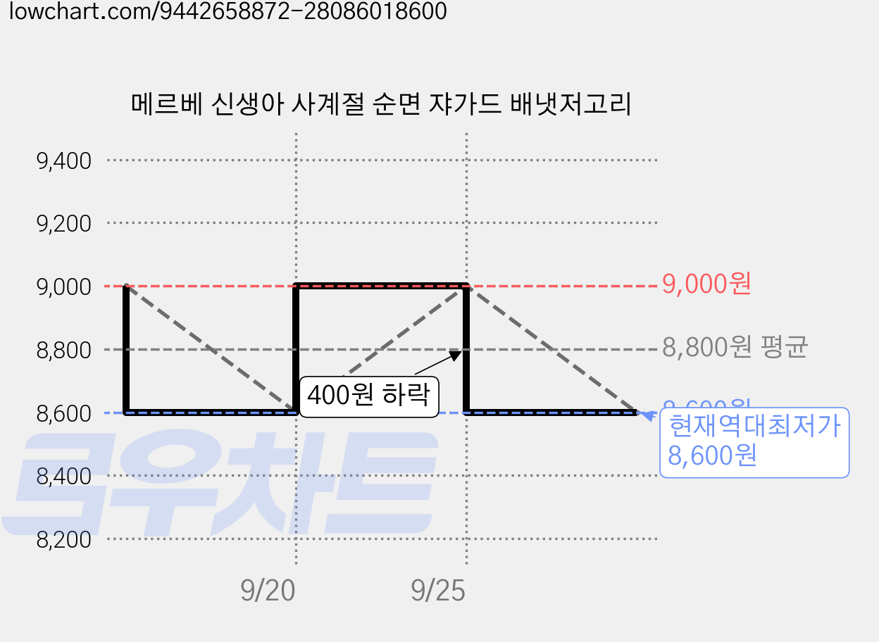 메르베 신생아 사계절 순면 쟈가드 배냇저고리 가격 변동 차트, 현재가 8,600원, 역대최저가