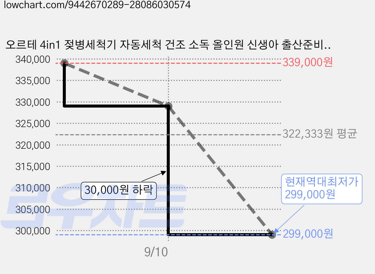 오르테 4in1 젖병세척기 자동세척 건조 소독 올인원 신생아 출산준비 전용세제 120정 증정, OBC-80A, 화이트 가격 변동 차트, 현재가 299,000원, 역대최저가