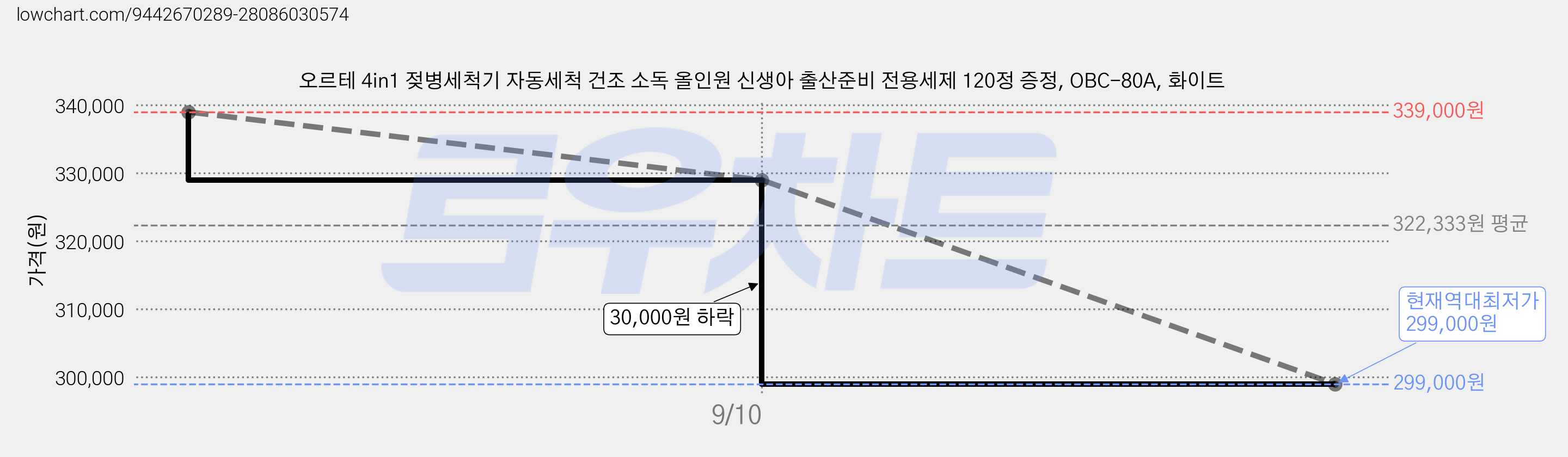 오르테 4in1 젖병세척기 자동세척 건조 소독 올인원 신생아 출산준비 전용세제 120정 증정, OBC-80A, 화이트 가격 변동 차트, 현재가 299,000원, 역대최저가