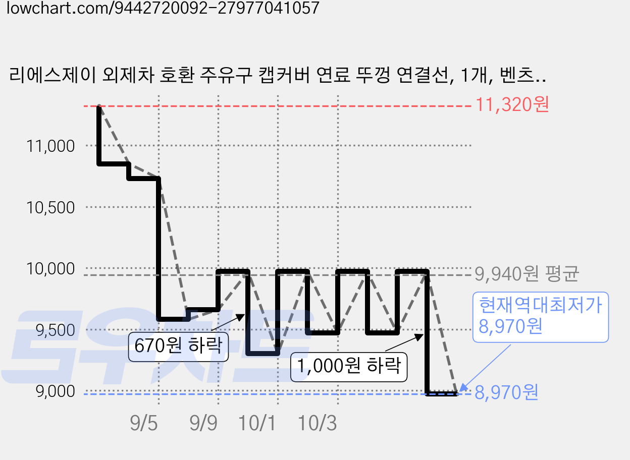 리에스제이 외제차 호환 주유구 캡커버 연료 뚜껑 연결선, 1개, 벤츠-신형 가격 변동 차트, 현재가 8,970원, 역대최저가