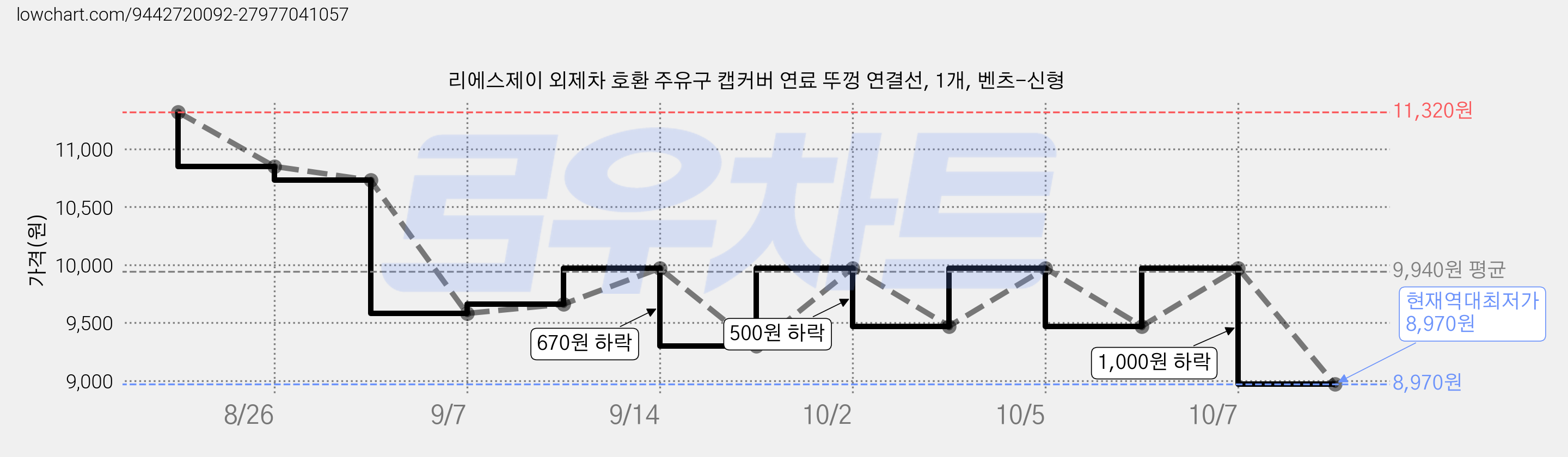 리에스제이 외제차 호환 주유구 캡커버 연료 뚜껑 연결선, 1개, 벤츠-신형 가격 변동 차트, 현재가 8,970원, 역대최저가