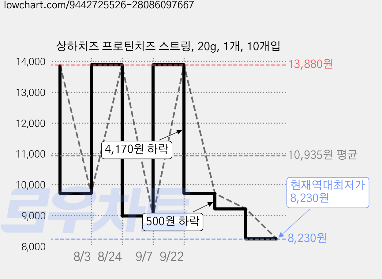 상하치즈 프로틴치즈 스트링, 20g, 1개, 10개입 가격 변동 차트, 현재가 8,230원, 역대최저가