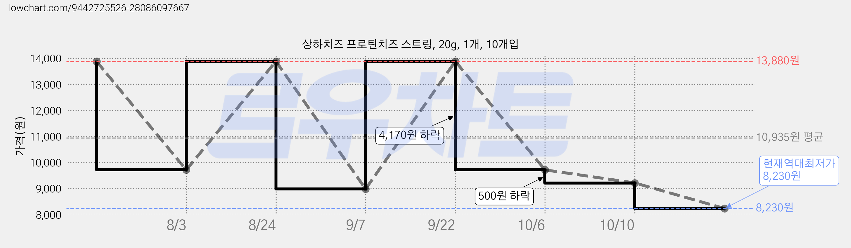 상하치즈 프로틴치즈 스트링, 20g, 1개, 10개입 가격 변동 차트, 현재가 8,230원, 역대최저가