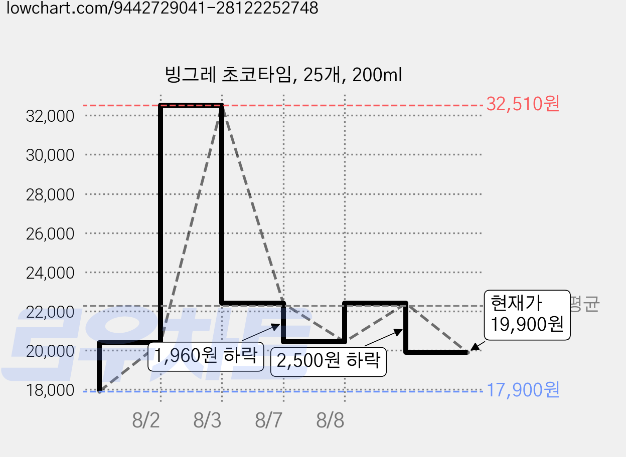 빙그레 초코타임, 25개, 200ml 가격 변동 차트, 현재가 19,900원, 관측 최저가 17,900원