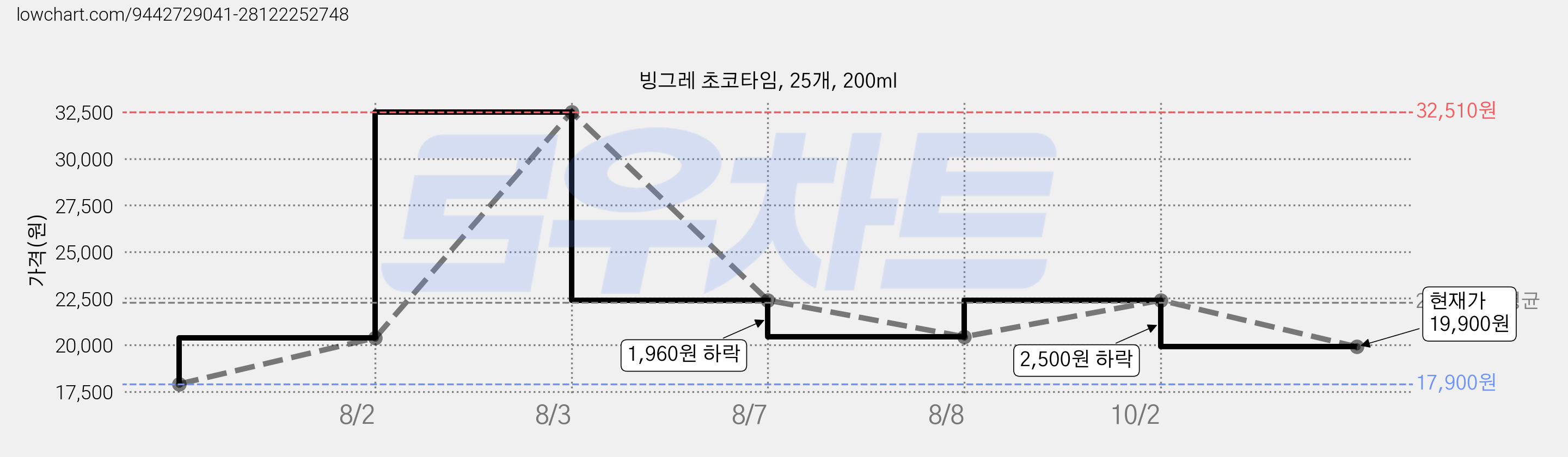 빙그레 초코타임, 25개, 200ml 가격 변동 차트, 현재가 19,900원, 관측 최저가 17,900원