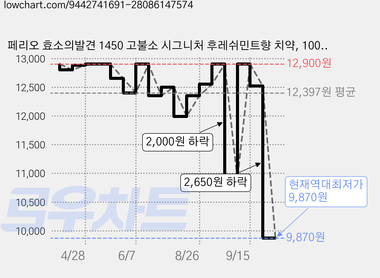 페리오 효소의발견 1450 고불소 시그니처 후레쉬민트향 치약, 100g, 3개 가격 변동 차트, 현재가 9,870원, 역대최저가