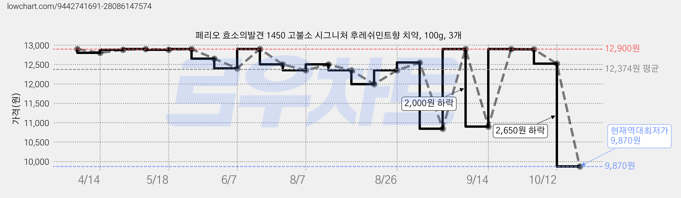 페리오 효소의발견 1450 고불소 시그니처 후레쉬민트향 치약, 100g, 3개 가격 변동 차트, 현재가 9,870원, 역대최저가