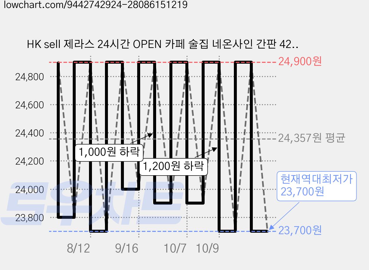HK sell 제라스 24시간 OPEN 카페 술집 네온사인 간판 42cm, 혼합색상 가격 변동 차트, 현재가 23,700원, 역대최저가