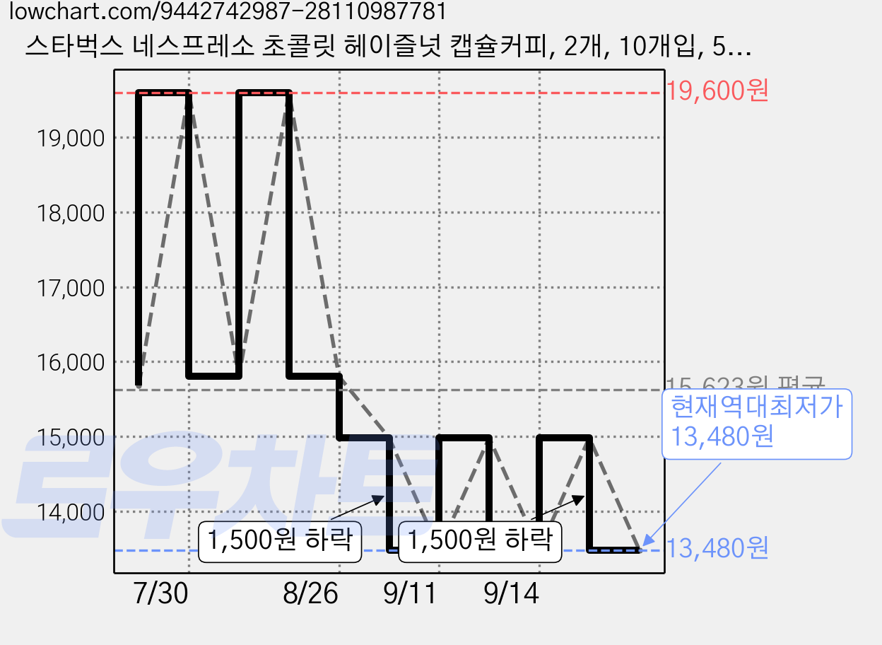 스타벅스 네스프레소 초콜릿 헤이즐넛 캡슐커피, 2개, 10개입, 5.1g 가격 변동 차트, 현재가 13,480원, 역대최저가