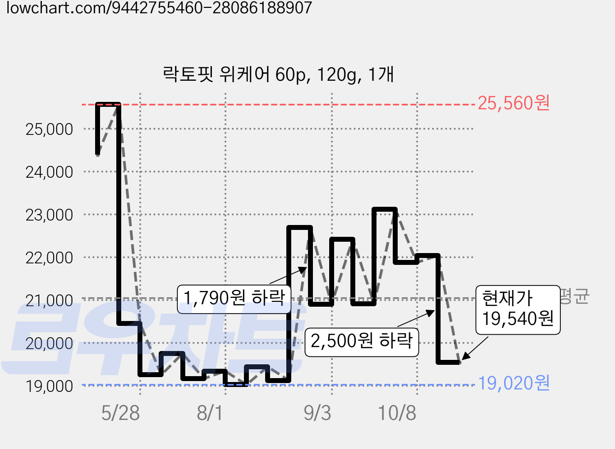 락토핏 위케어 60p, 120g, 1개 가격 변동 차트, 현재가 19,540원, 관측 최저가 19,020원