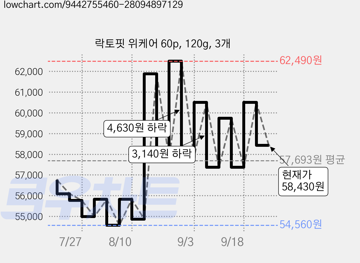락토핏 위케어 60p, 120g, 3개 가격 변동 차트, 현재가 58,430원, 관측 최저가 52,610원