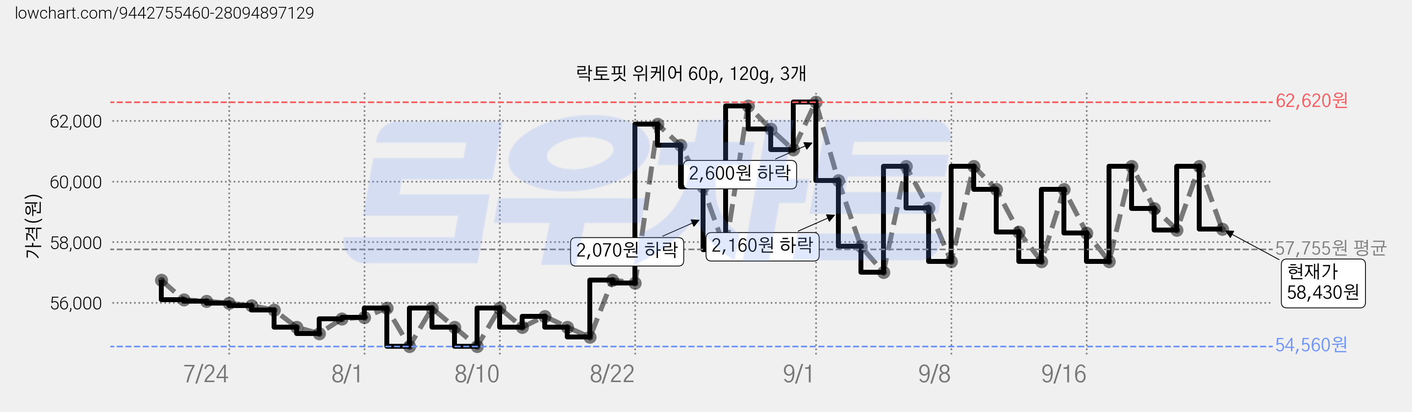 락토핏 위케어 60p, 120g, 3개 가격 변동 차트, 현재가 58,430원, 관측 최저가 52,610원