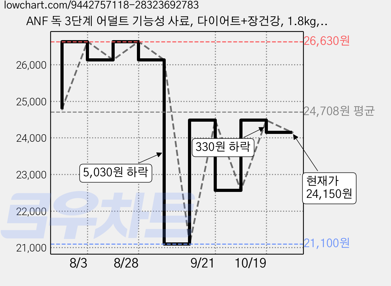 ANF 독 3단계 어덜트 기능성 사료, 다이어트+장건강, 1.8kg, 1개 가격 변동 차트, 현재가 24,150원, 관측 최저가 21,100원