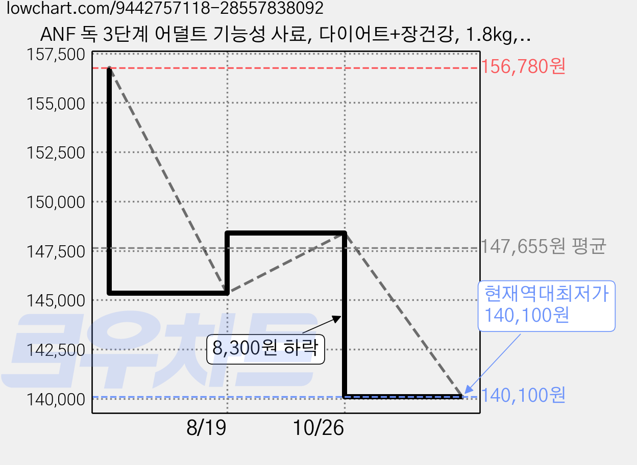 ANF 독 3단계 어덜트 기능성 사료, 다이어트+장건강, 1.8kg, 6개 가격 변동 차트, 현재가 140,100원, 역대최저가
