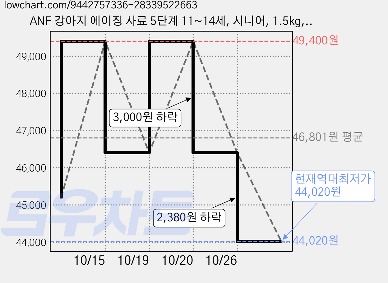 ANF 강아지 에이징 사료 5단계 11~14세, 시니어, 1.5kg, 2개 가격 변동 차트, 현재가 44,020원, 역대최저가