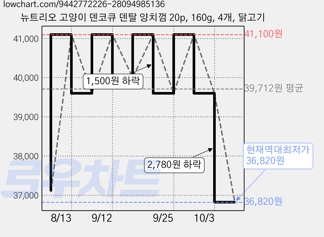 뉴트리오 고양이 덴코큐 덴탈 양치껌 20p, 160g, 4개, 닭고기 가격 변동 차트, 현재가 36,820원, 역대최저가