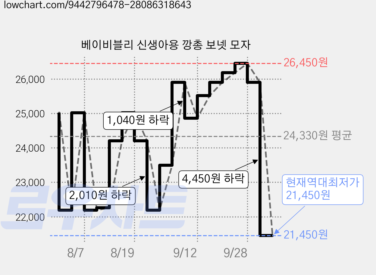 베이비블리 신생아용 깡총 보넷 모자 가격 변동 차트, 현재가 21,450원, 역대최저가
