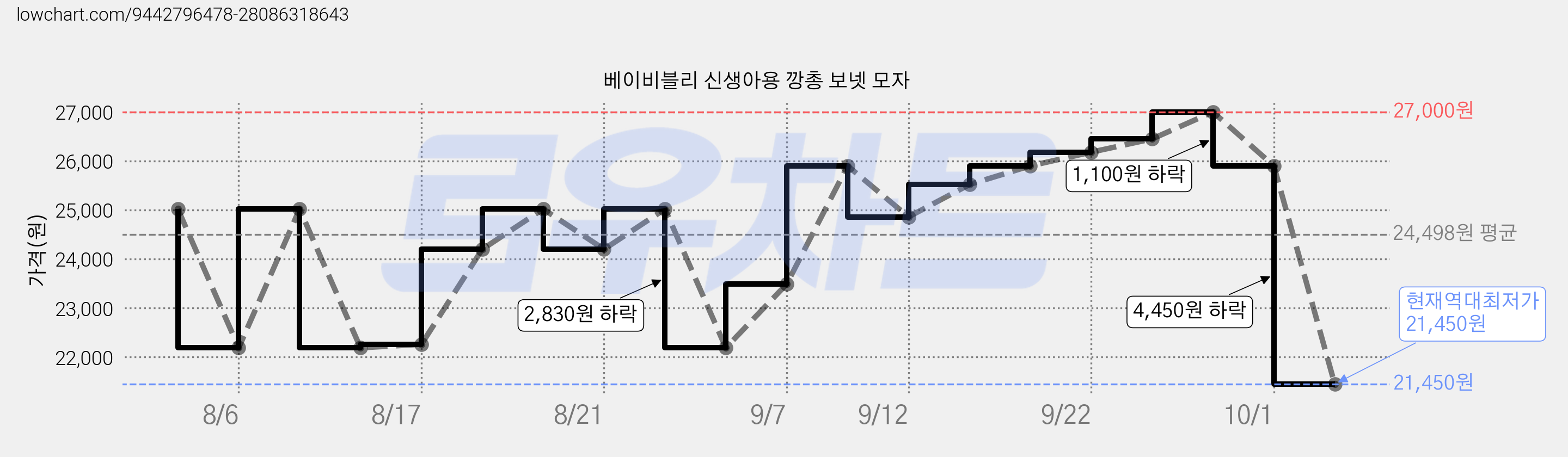 베이비블리 신생아용 깡총 보넷 모자 가격 변동 차트, 현재가 21,450원, 역대최저가
