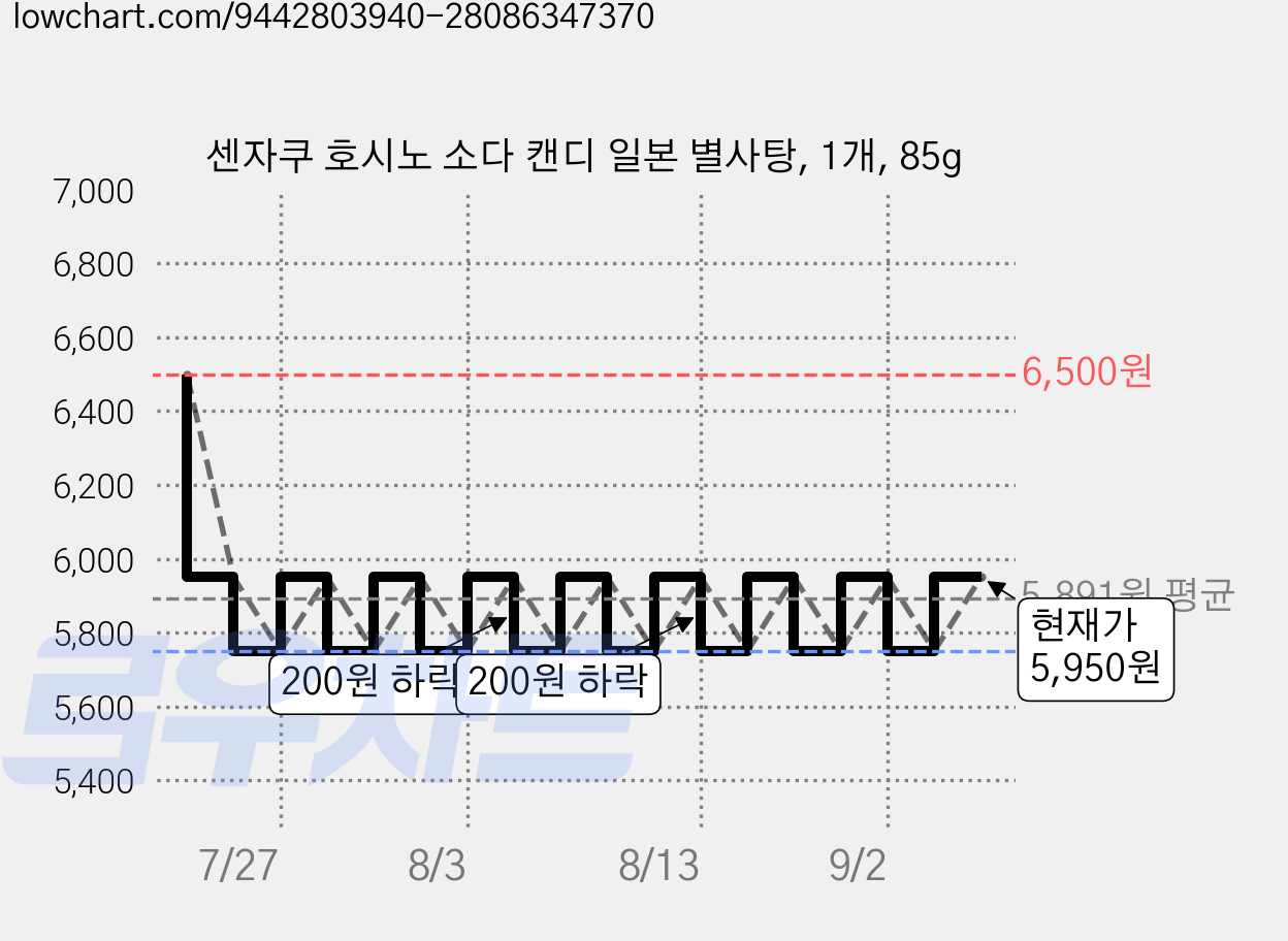 센자쿠 호시노 소다 캔디 일본 별사탕, 1개, 85g 가격 변동 차트, 현재가 5,950원, 관측 최저가 5,750원