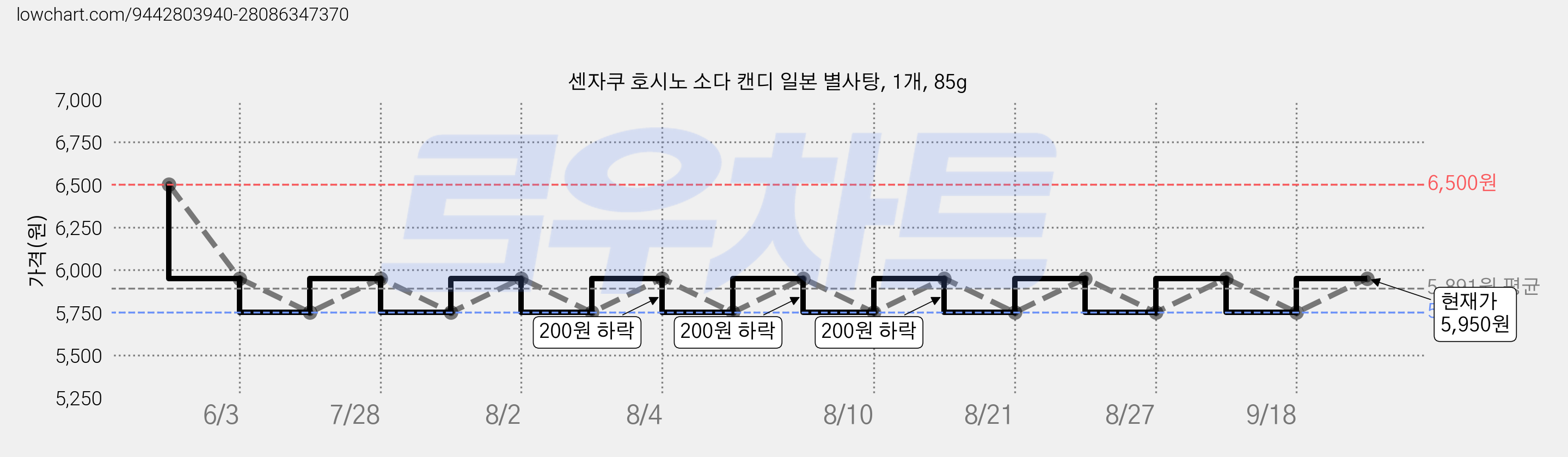 센자쿠 호시노 소다 캔디 일본 별사탕, 1개, 85g 가격 변동 차트, 현재가 5,950원, 관측 최저가 5,750원