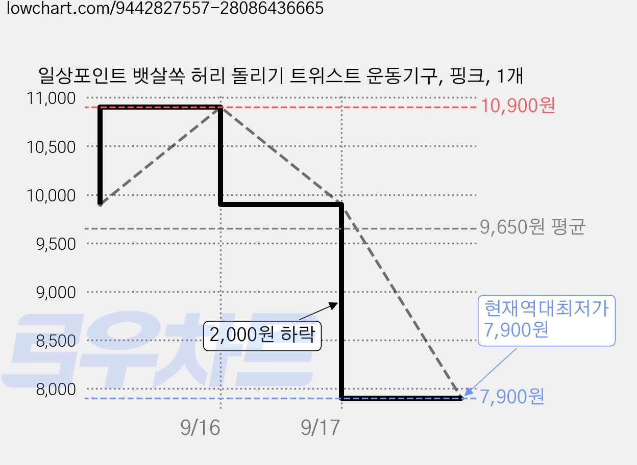 일상포인트 뱃살쏙 허리 돌리기 트위스트 운동기구, 핑크, 1개 가격 변동 차트, 현재가 7,900원, 역대최저가