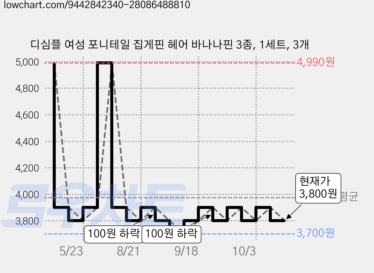 디심플 여성 포니테일 집게핀 헤어 바나나핀 3종, 1세트, 3개 가격 변동 차트, 현재가 3,800원, 관측 최저가 3,700원