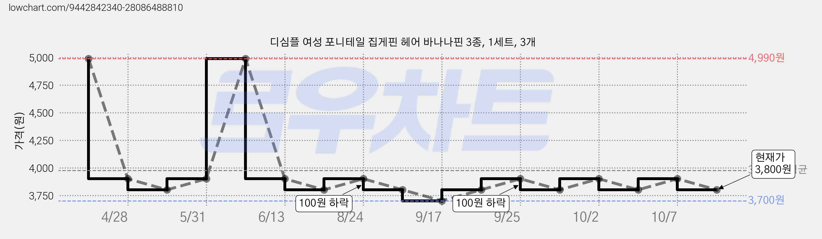 디심플 여성 포니테일 집게핀 헤어 바나나핀 3종, 1세트, 3개 가격 변동 차트, 현재가 3,800원, 관측 최저가 3,700원