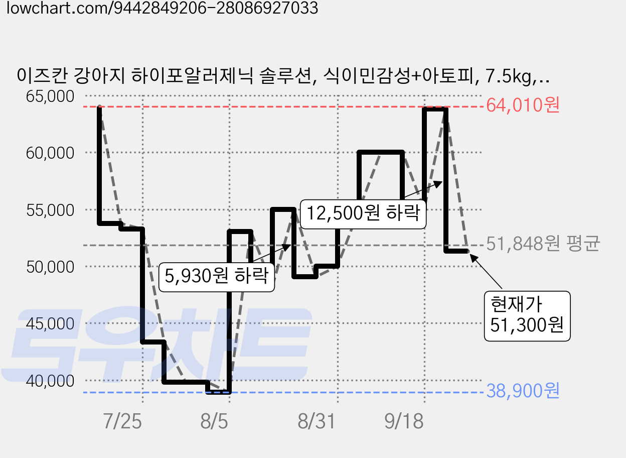 이즈칸 강아지 하이포알러제닉 솔루션, 식이민감성+아토피, 7.5kg, 1개 가격 변동 차트, 현재가 51,300원, 관측 최저가 38,900원
