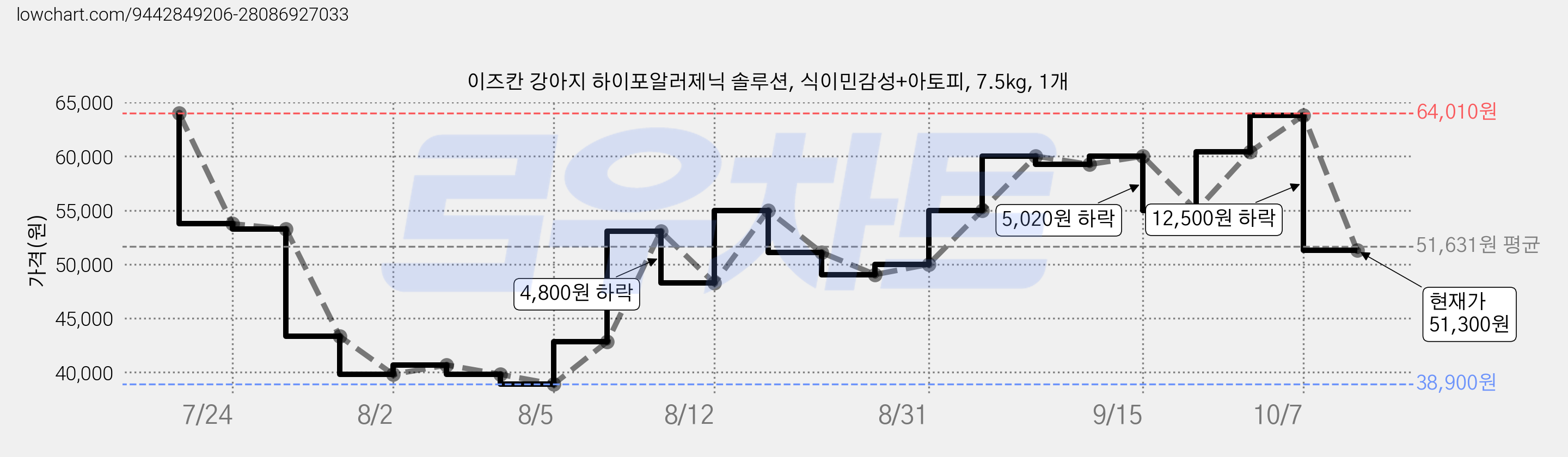 이즈칸 강아지 하이포알러제닉 솔루션, 식이민감성+아토피, 7.5kg, 1개 가격 변동 차트, 현재가 51,300원, 관측 최저가 38,900원